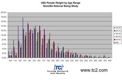 USA Female Weight Distribution