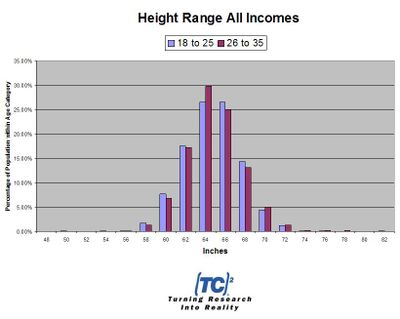 Height distribution